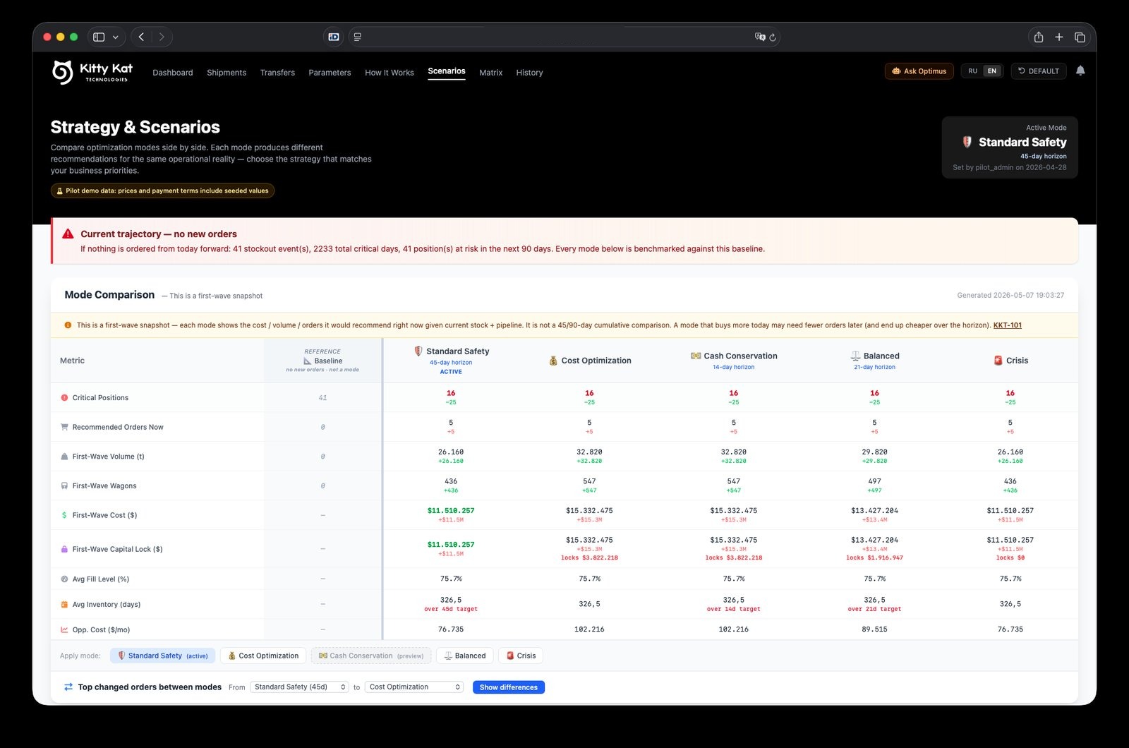 Optimus Strategy and Scenarios — mode comparison table across Standard Safety / Cost / Cash / Balanced / Crisis